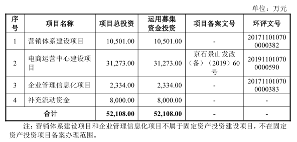 嘉曼服饰净募资近10亿元超半数补充流动资金，截至去年底多个募投项目零投入，超募资金使用出现「数据打架」！
