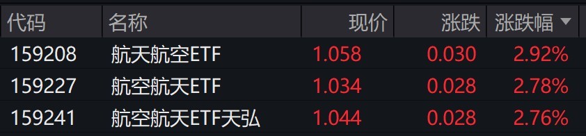 航空航天概念股走高，相关行业ETF涨近3%