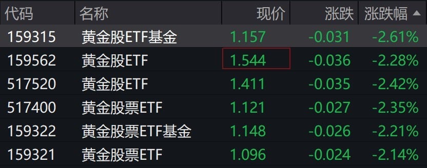 黄金股早盘走低，相关ETF跌超2%