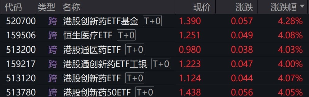 港股创新药概念股走强，相关ETF涨超4%