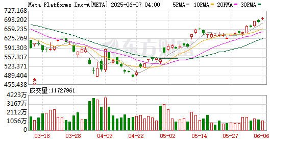 罕见！Meta砸重金押注AI独角兽！