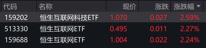 港股互联网概念股走强，恒生互联网相关ETF涨超2%