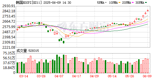 资本市场看好李在明！上任5天他做了这些事