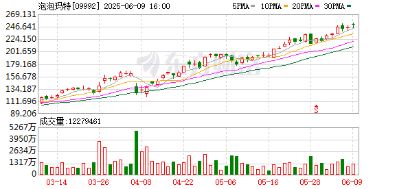 3000亿泡泡玛特高管发声：10倍股是这样成长的！