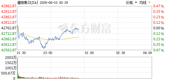 美股三大指数涨跌不一 太空概念股、热门中概股普涨