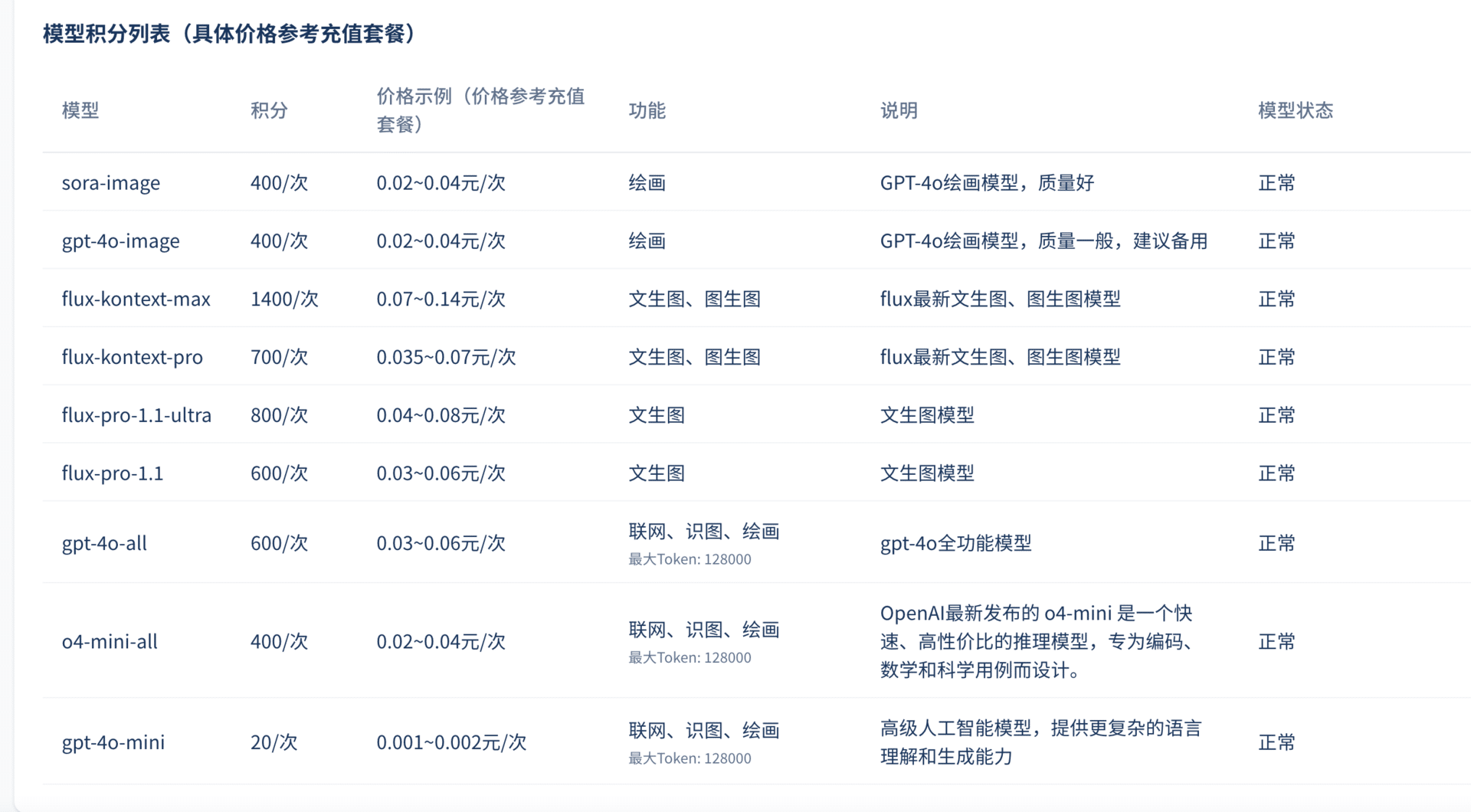 Flux Kontext Max API 官网价格 0.56 元，Grsai API 只需 0.07 元