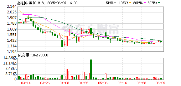 头部房企削债风暴：融创境外债获74% 债权人支持 碧桂园锁定70% 共识