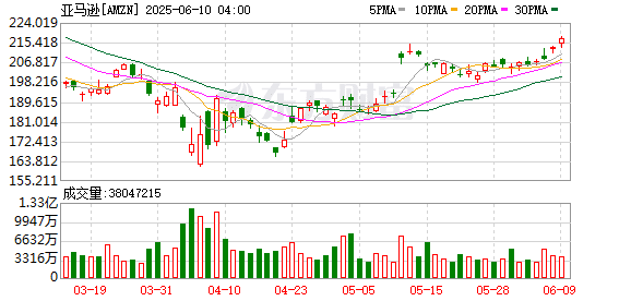 AI扩张狂潮！亚马逊宣布再向美国东海岸砸200亿美元