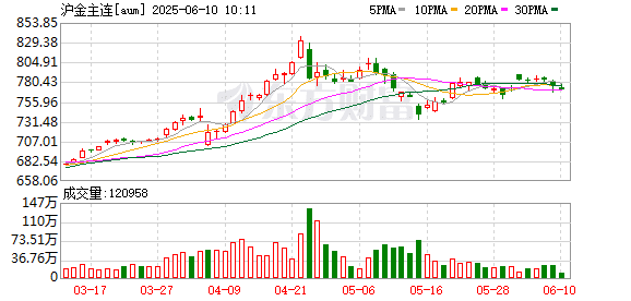 年内第六次！上金所再发贵金属风险警示