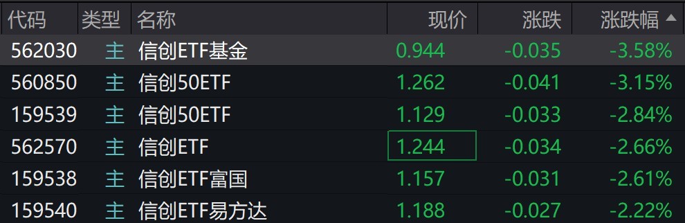 信创概念股早盘走低，相关ETF跌超2%
