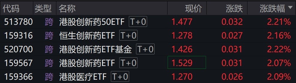 港股创新药概念股走强，相关ETF涨超2%