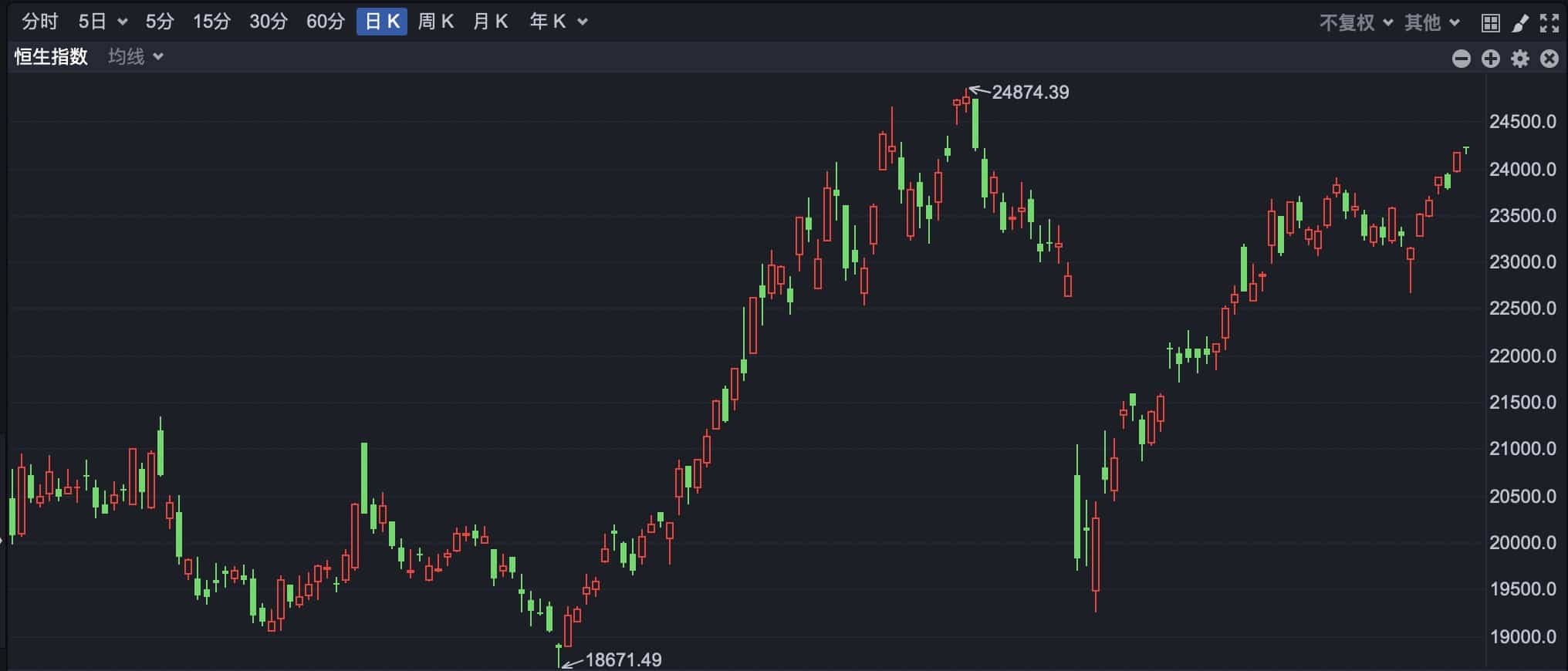 港股窄幅震荡 毛戈平限售股解禁跌近4%