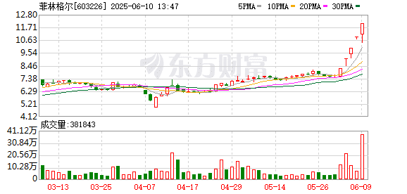 菲林格尔：公司股票交易异常波动 将停牌核查
