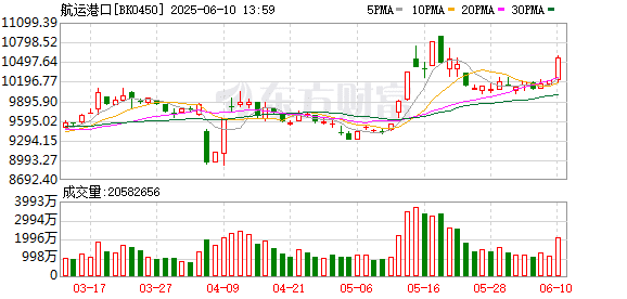 重磅来袭！由中国和东亚输往美国西岸的货柜海运费率突然跳涨94%！