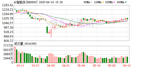 火山引擎重磅大会将至 机构资金潜伏5只超跌概念股