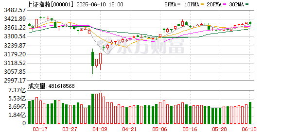 沪指上涨0.11% 医药股持续走强 电池板块表现活跃