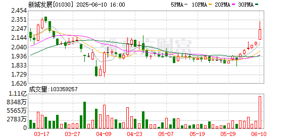 民营房企重启境外融资？新城发展拟发行美元债 额度2.5亿至3亿美元
