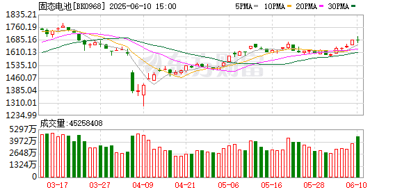固态电池热度飙升 10只潜力股出炉（附名单）