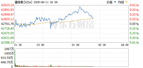 美股三大指数集体上涨 热门中概股涨跌互现