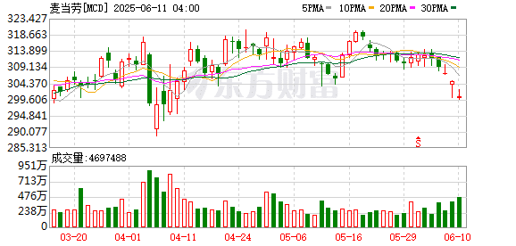 汉堡遇上减肥针：研究机构将麦当劳股票评级暴降至「卖出」
