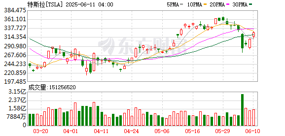 特斯拉首辆全自动驾驶汽车将交付 其Robotaxi暂定本月开启载客