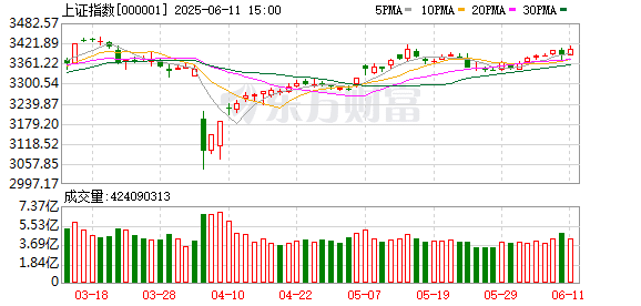 利好传来！证券板块突然发力 沪指终于站上3400点