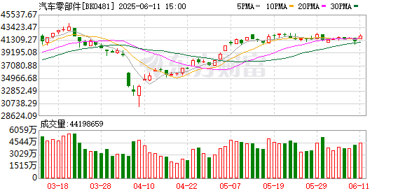 官宣利好 汽车板块大幅上涨！优质汽车零部件股票有这些