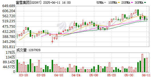 产品大肠菌群超标70% 蜜雪冰城一门店被通报