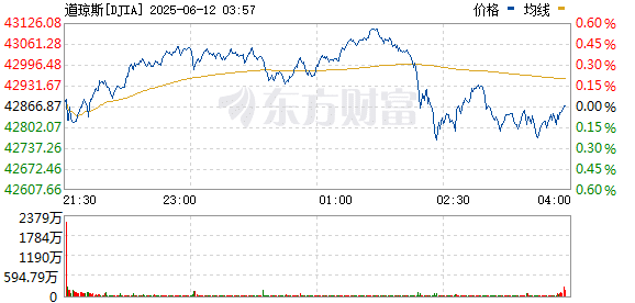 美国5月CPI增幅低于预期 美联储降息预期升温 美股三大指数上涨