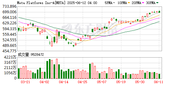 Meta推出世界模型V-JEPA 2 拥有先进的视觉理解和预测性能