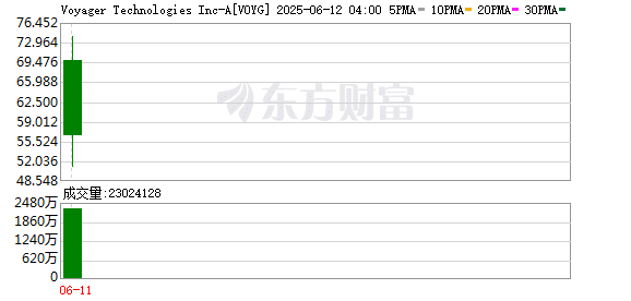 NASA订单加持 美国航天军工企业Voyager上市首日暴涨