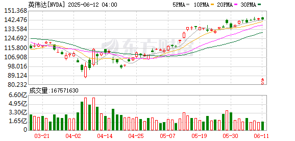 英伟达计划在欧洲建超20座AI工厂 目标两年算力提升10倍