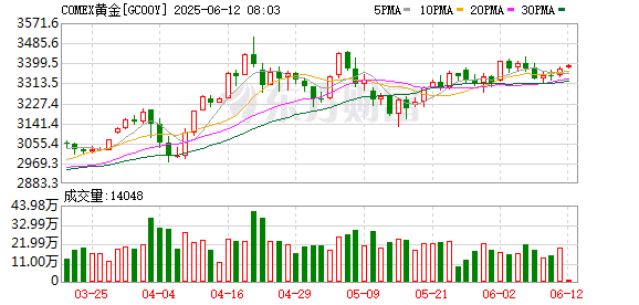 黄金成为全球第二大储备资产 各国央行倾向于外汇储备多元化
