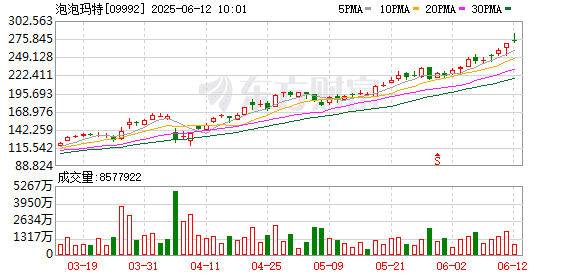 一BU难求！知情人士称泡泡玛特年初已扩产能 但需求远超供应链反应速度