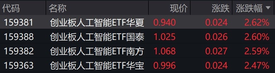 创业板人工智能概念股走强，相关ETF涨超2%