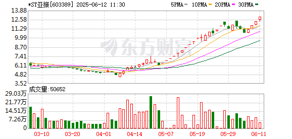 *ST亚振：多次触及股票交易异常波动 停牌核查