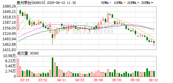 飞天茅台价格再度下探 它的「魔法」还能显灵吗？