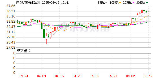 白银价格实现关键突破 分析师：年内有望挑战50美元历史高点！
