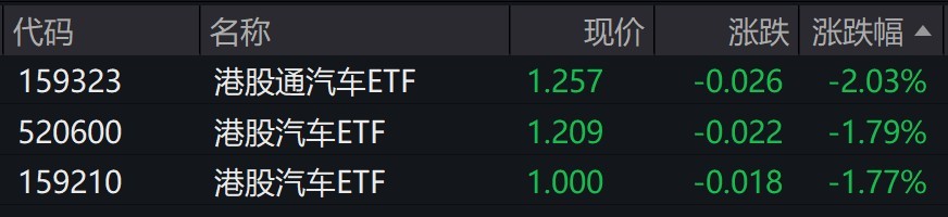 港股汽车概念股走弱，相关ETF跌约2%