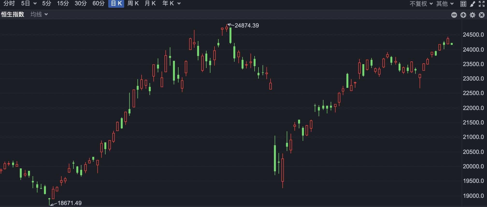 港股低开 恒生科技指数早盘跌超1%