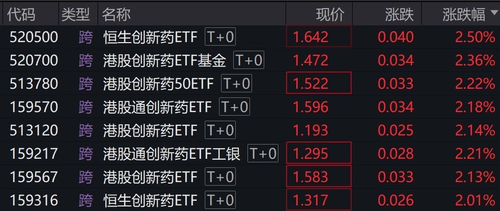 港股创新药概念股走强，相关ETF涨超2%