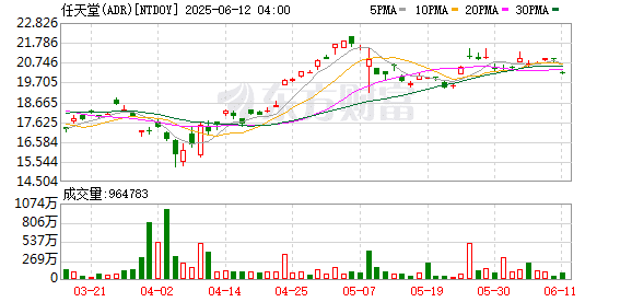 Switch 2销量「炸裂」！上市4天大卖350万台 成任天堂史上最畅销新机