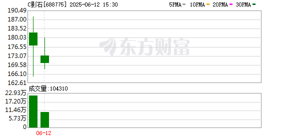 单签可赚6.5万！首日盈利创年内新高 新股「肉签潮」持续 这些已获融资客重仓