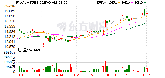 腾讯音乐市值一度超越百度！垂直龙头正在逆袭传统巨头