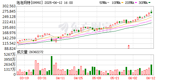 「年轻人的茅台」再创新高！医药股午后走强！