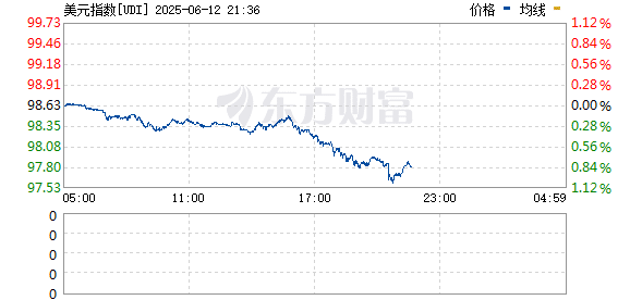 美元指数大跌1% 创2022年3月以来新低