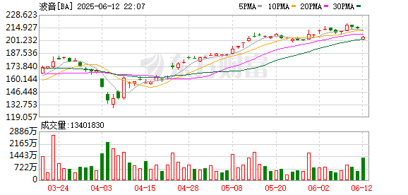 波音盘前跌超5%！印度航空一架787客机坠毁 机上人员超百人