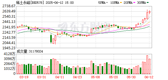 商务部出口管制落地月余 稀土永磁企业股价与供需格局双变脸
