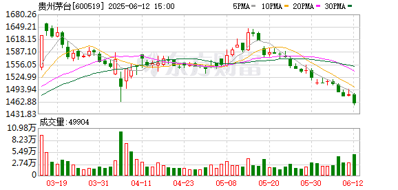飞天茅台跌破2000元 经销商称仅是个别地区