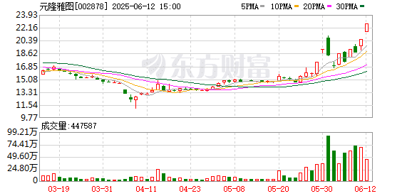 6月12日涨停复盘：74只股涨停 元隆雅图10天6板